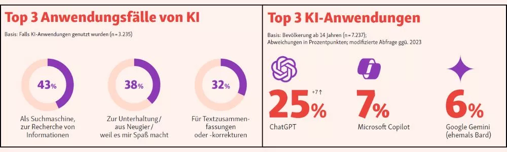 Digitale Bildung wächst: KI Nutzung - Top 3 Tools und Anwendungsfälle von KI aus dem D21-Digital-Index 2024/2025.